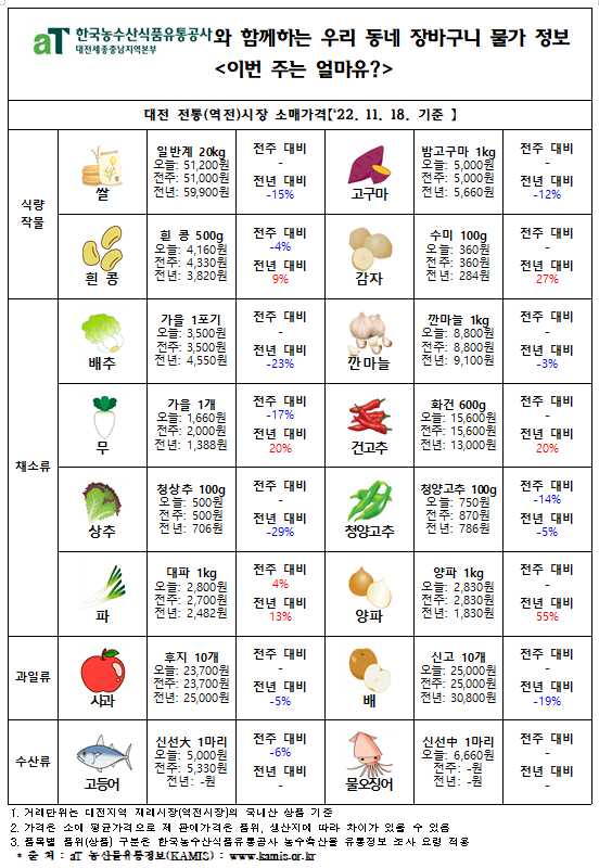 우리 동네 장바구니 물가 정보 ‘이번 주는 얼마유?’(‘22년 11월 넷째 주)