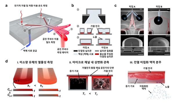 새롭게 제안한 가열전극 통합 마이크로채널 공진기의 개념도와 제작사진