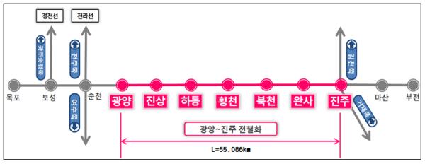 진주~광양 전철화