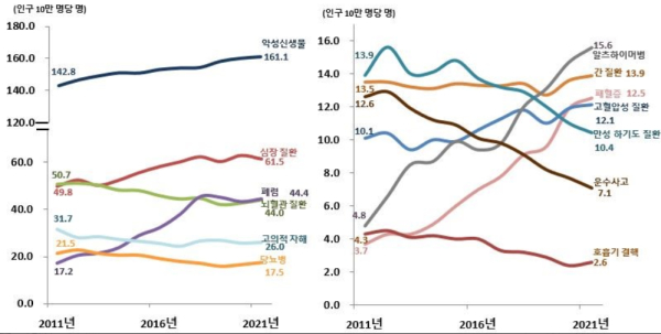 (그림 1 : 주요 사망 원인별 사망률 추이, 2011년~2021년, 통계청)