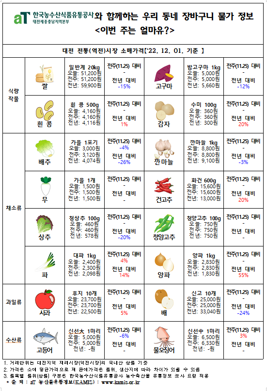 우리 동네 장바구니 물가 정보 ‘이번 주는 얼마유?’(‘22년 12월 첫째 주)