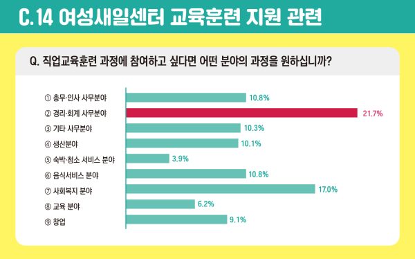 여성 일자리 창출 인식조사 결과(선호 교육훈련사업)