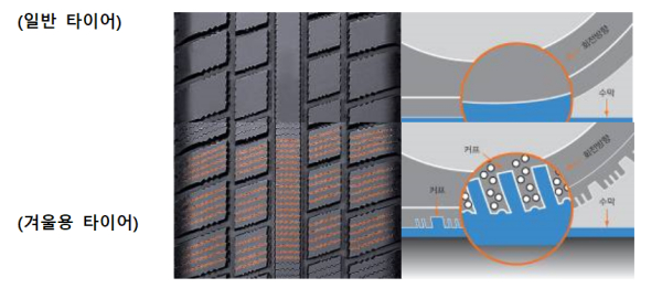 [일반타이어와 겨울용 타이어 비교, 자료제공: 한국타이어]