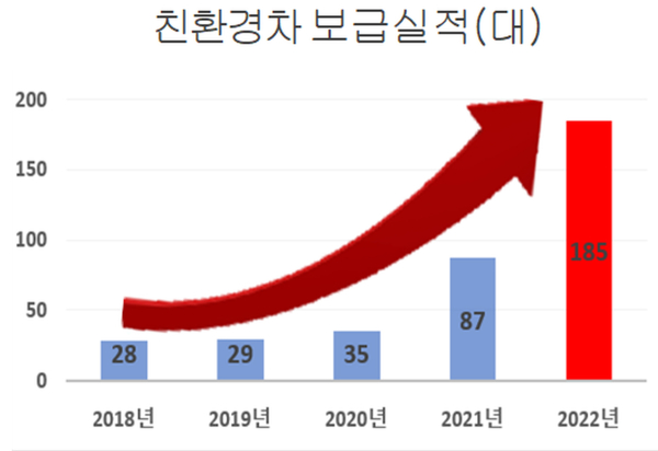 청양군 친환경 차 보급 전년 대비 213% 증가