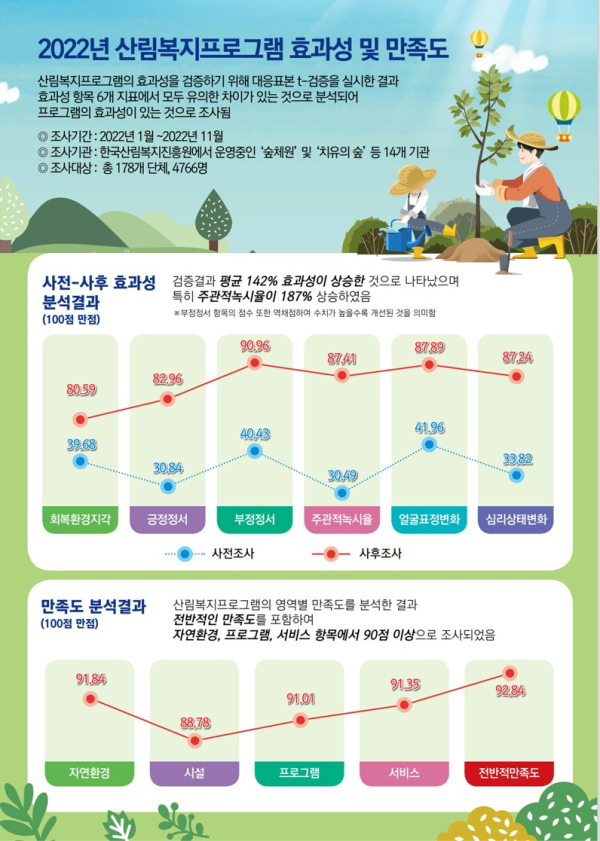 22년 산림복지프로그램 효과성 및 만족도 결과 인포그래픽