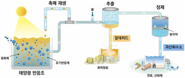 태양광 과산화수소 생산 기술 모식도