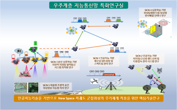 우주계층 지능통신망 특화연구실의 최종연구목표