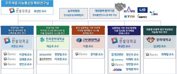 우주계층 지능통신망 특화연구실 세부과제 및 참여연구진