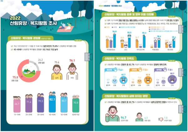 2022 산림휴양·복지활동 조사(2021년 기준)