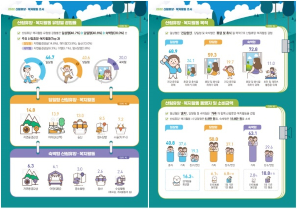 ​2022 산림휴양·복지활동 조사(2021년 기준)​