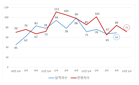 [그림1] BSI지수 추이
