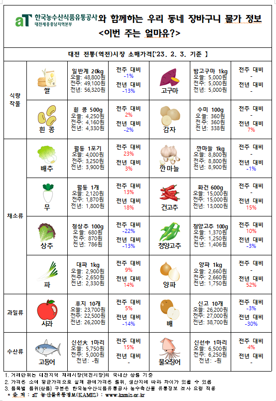 우리 동네 장바구니 물가정보 ‘이번 주는 얼마유?’(‘23년 2월 둘째 주)
