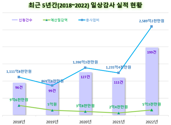 최근 일상감사 자료