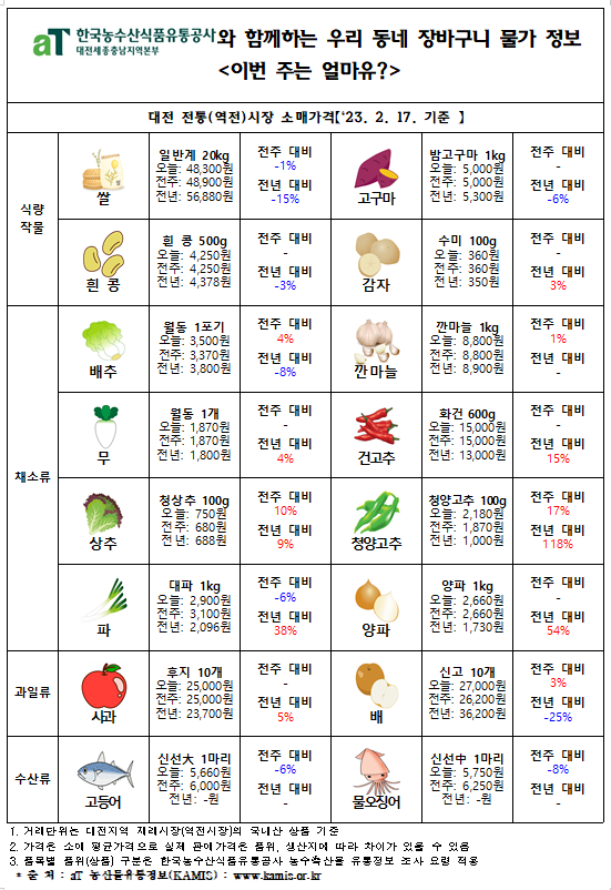 우리 동네 장바구니 물가정보 ‘이번 주는 얼마유?’(‘23년 2월 넷째 주)