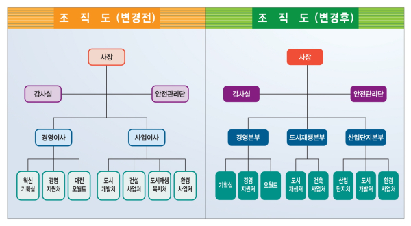 대전도시공사 조직도 비교.