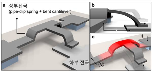 나노 전자 기계식 메모리 구조와 동작 메커니즘