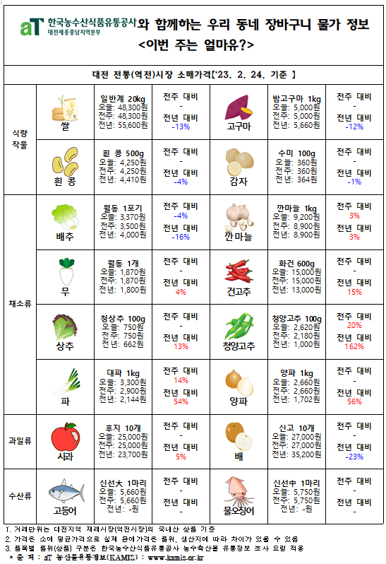 우리 동네 장바구니 물가정보 ‘이번 주는 얼마유?’(‘23년 3월 첫째 주