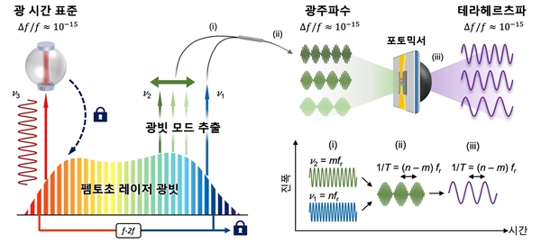 그림 1. 광 시간 표준 기반 초안정 테라헤르츠파 생성 기술
