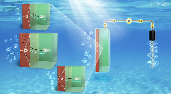 태양광과 물을 이용한 그린 수소 생산과정 모식도
