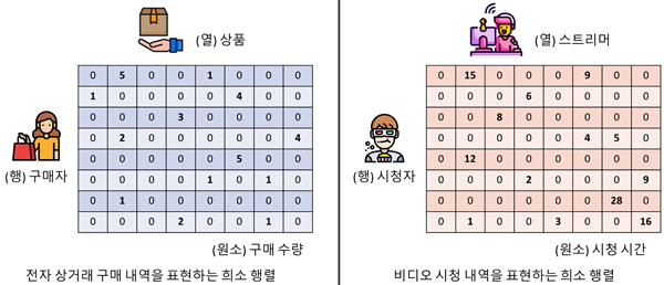 희소 행렬을 이용한 실세계 데이터 표현의 예시