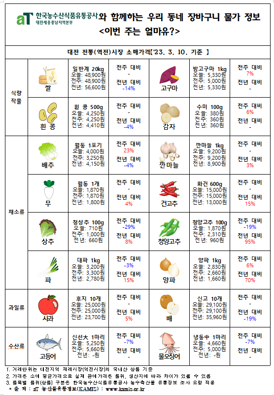 우리 동네 장바구니 물가정보 ‘이번 주는 얼마유?’(‘23년 3월 셋째 주)