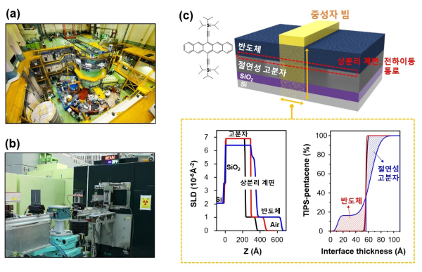 그림. (a) 본 연구에서 활용된 한국원자력연구원의 하나로 연구용원자로, (b) 층간 구조를 분석하는 중성자반사율 실험장치