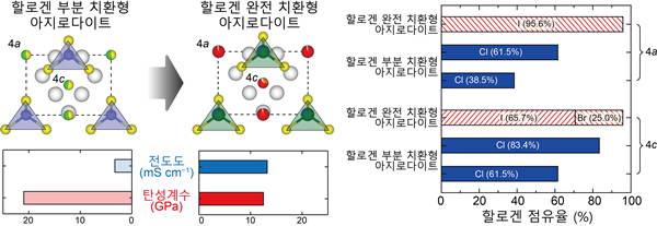 할로겐 완전 치환형 아지로다이트 고체전해질 형성을 통해 이온전도도와 탄성계수를 제어하는 신기술의 요약도.