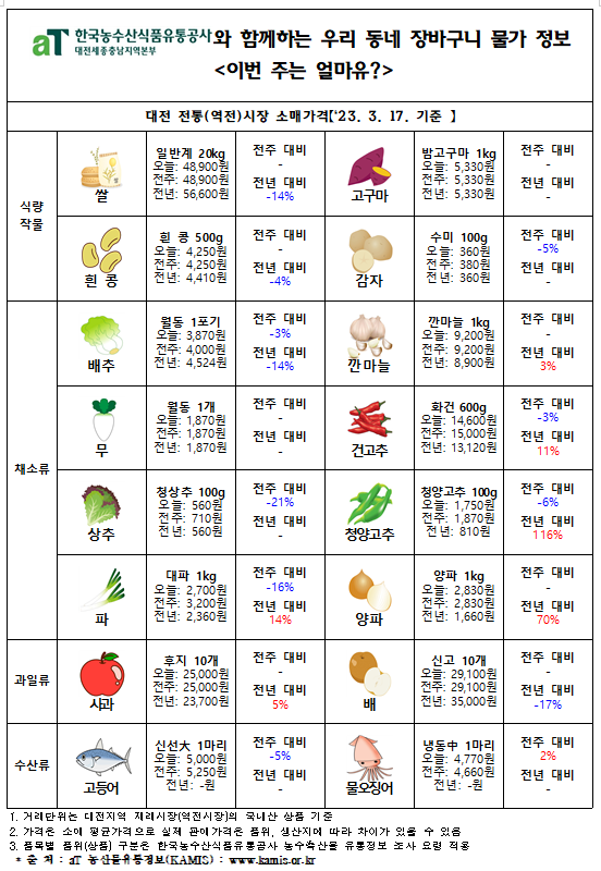 우리 동네 장바구니 물가정보 ‘이번 주는 얼마유?’(‘23년 3월 넷째 주)