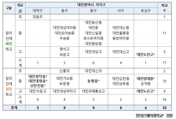 대전교육청 2023학년도 창의인재학교 운영현황(자치구별)