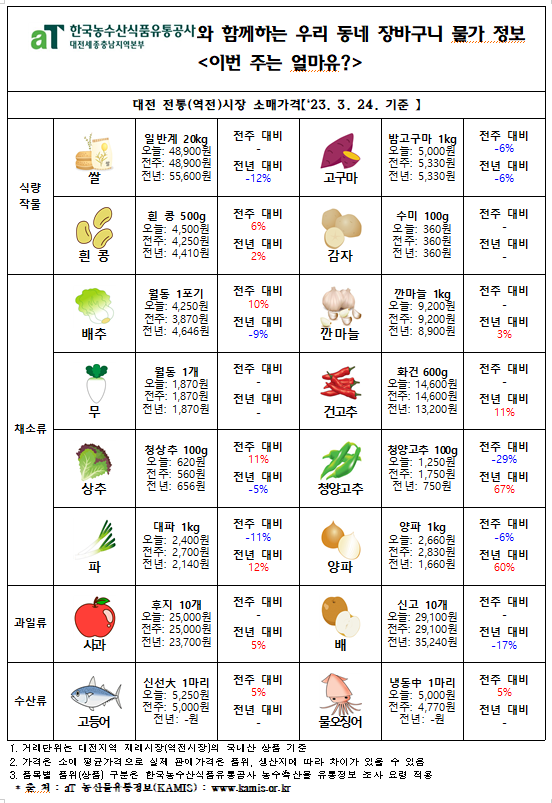 우리 동네 장바구니 물가정보 ‘이번 주는 얼마유?’(‘23년 3월 다섯째 주)