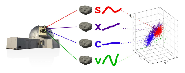 [그림 3] 망원경 관측자료를 이용해 소행성을 분류하는 방법
