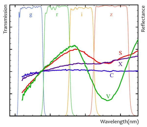 [그림 4] 소행성의 반사 스펙트럼