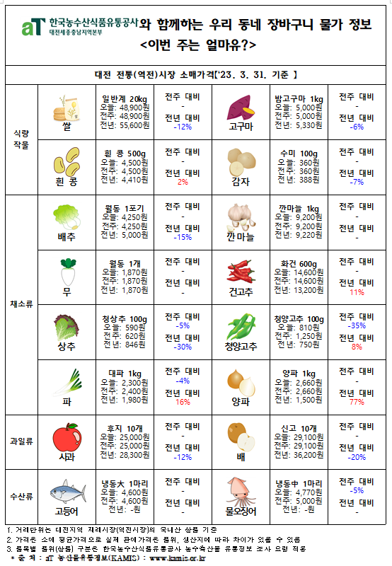우리 동네 장바구니 물가정보 ‘이번 주는 얼마유?’(‘23년 4월 첫째 주)