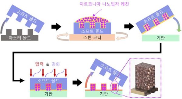 지르코니아 나노입자 레진을 이용한 자외선 메타표면 프린팅 공정