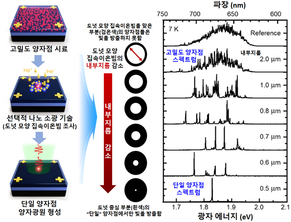 고밀도 양자점 시료에서 비파괴적으로 단일 양자점 양자 광원을 형성하는 초정밀 나노 소광 기술