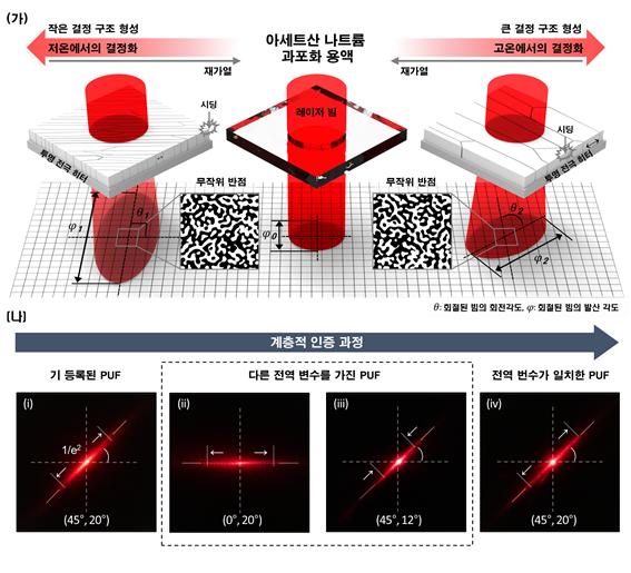 (가) 아세트산 나트륨 과포화 용액의 결정화 온도 조절을 통한 결정 방향성 및 결정 크기에 따른 광학적 특성에 대한 도식도. (나) PUF에 부여된 광학적 특성을 전역변수로 활용한 계층적 인증 과정.