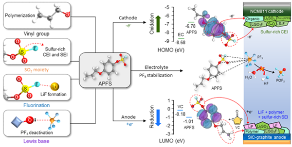 고용량 전극 계면을 보호하는 APFS 첨가제의 디자인 모식도