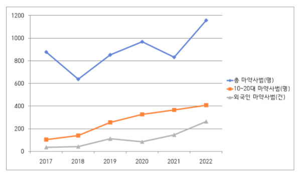 대전·세종·충남지역 마약사범 그래프 (대전지검 제공)