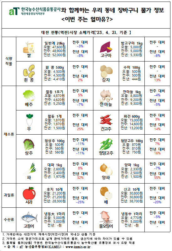 우리 동네 장바구니 물가정보 ‘이번 주는 얼마유?’(‘23년 4월 넷째 주)