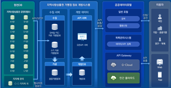 공공데이터 개방 시스템 구성도