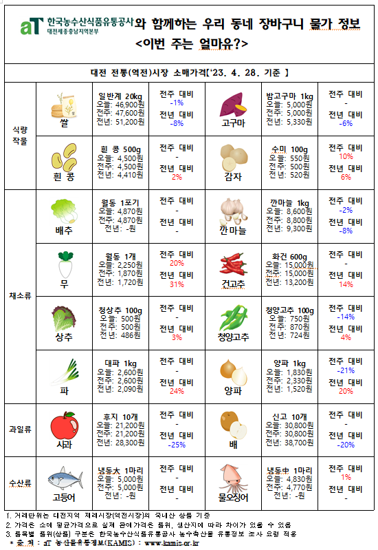 우리 동네 장바구니 물가정보 ‘이번 주는 얼마유?’(‘23년 5월 첫째 주)