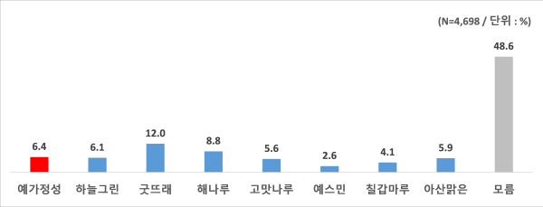 전체 응답자의 충남 브랜드 인지도