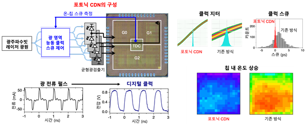 광학 기반 클럭 분배 네트워크의 구성도 및 원리, 성능 비교
