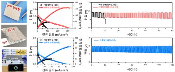 반죽 형태의 고상 전해질 기반 아연-공기 전지의 저습, 저온 환경에서의 출력 및 내구성 확인.