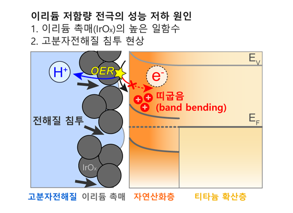 이리듐 촉매 함량 저감 시 발생하는 티타늄 산화층 띠굽음 현상