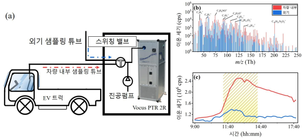 신차 내부 및 외기 공기 측정 방법(오른쪽)과 외기와 내기의 평균 질량스펙트럼 및 하루동안 총 이온의 변화 양상