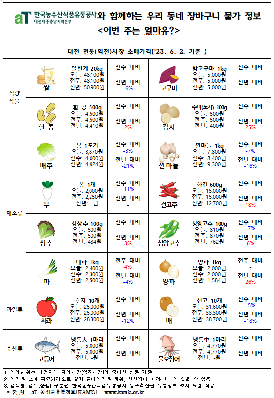 우리 동네 장바구니 물가정보 ‘이번 주는 얼마유?’(‘23년 6월 둘째 주)