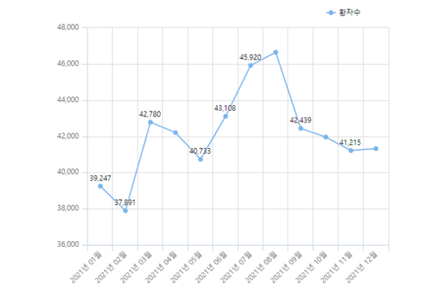 [2021년 요로결석 월별 환자 추이 (출처 : 건강보험심사평가원)]