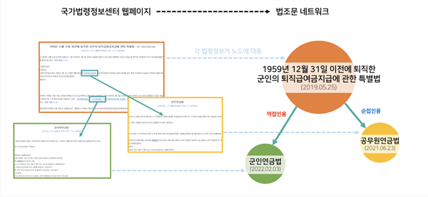 법령 정보를 이용한 네트워크 구축