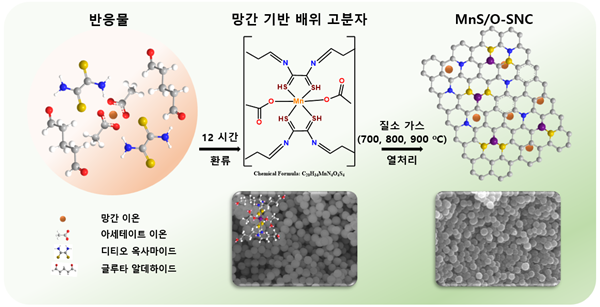 나노복합체 제조과정 모식도